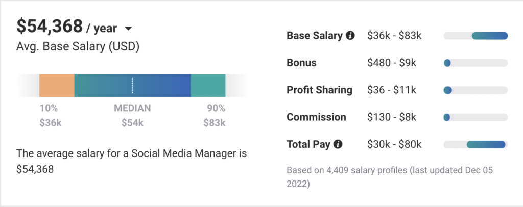 Entry Level Social Media Marketing Salary