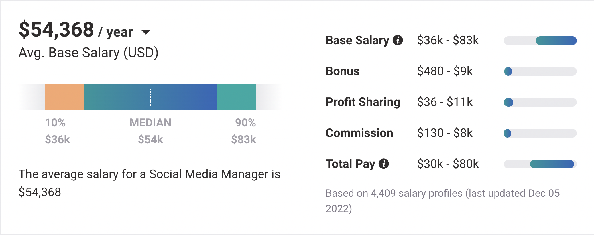 social media manager salary