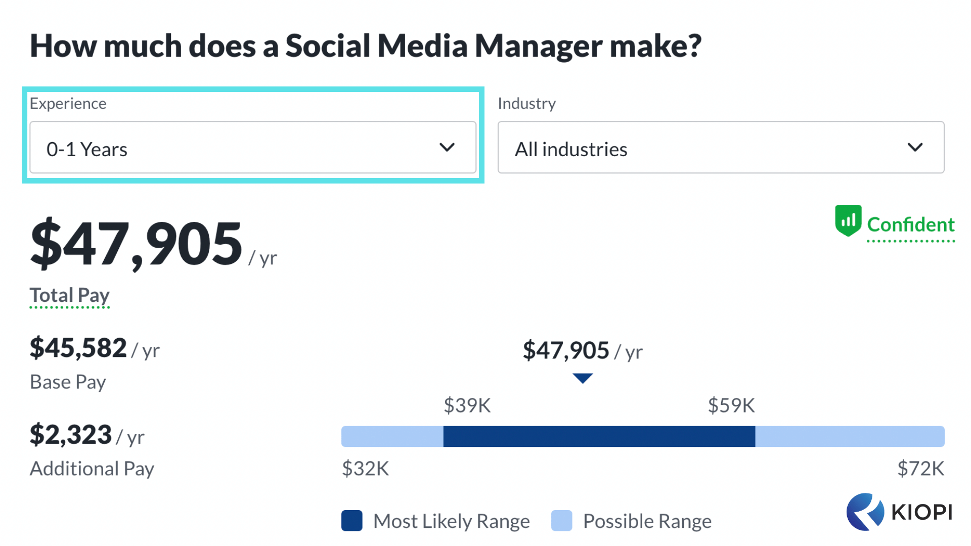 Salário médio de gerente de mídia social (1)