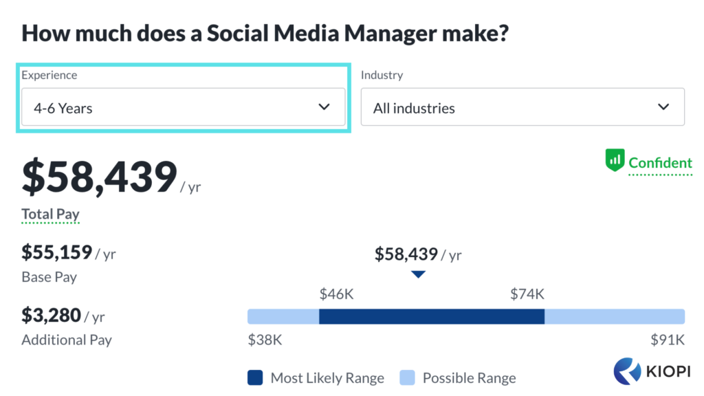 social media marketing average salary