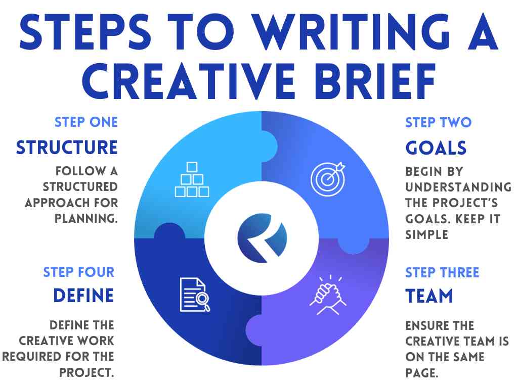 etapas para escrever um briefing criativo